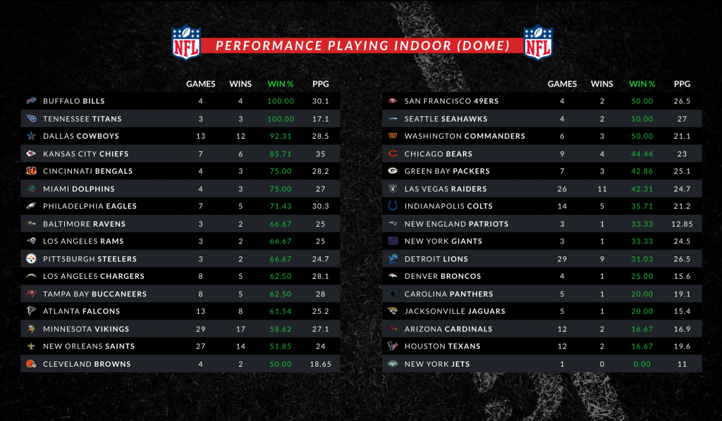 NFL Best Teams Indoors