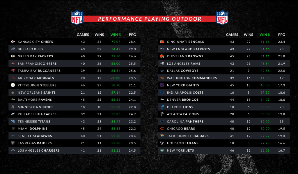 NFL Best Teams Outdoors