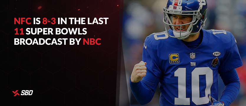 NFC is 8-3 in the last 11 Super Bowls broadcast by NBC