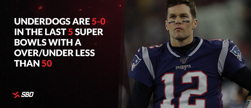 Underdogs are 5-0 in the last 5 Super Bowls with an over/under less than 50