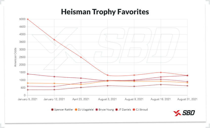 heisman trophy betting favorites