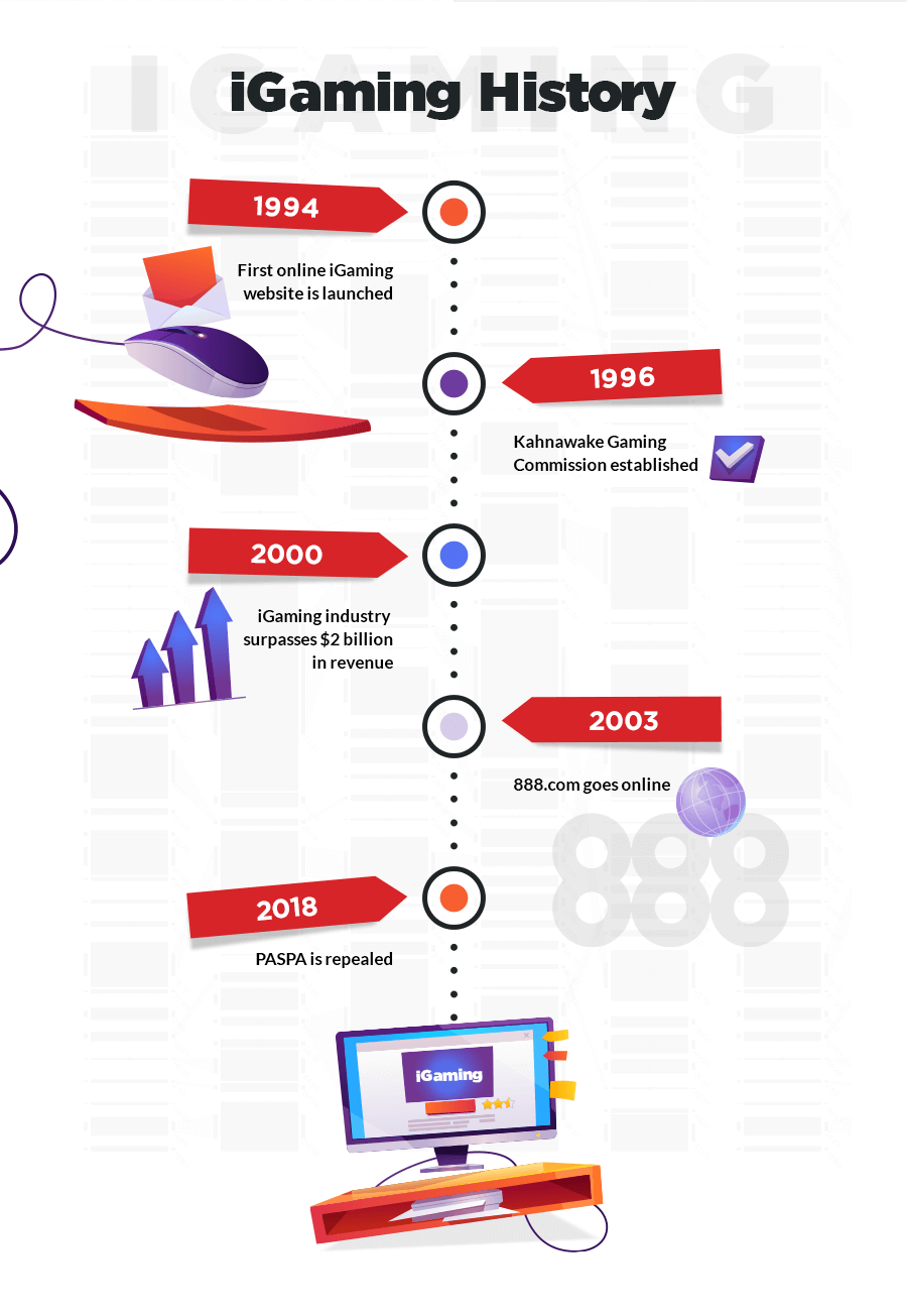iGaming history timeline key events 