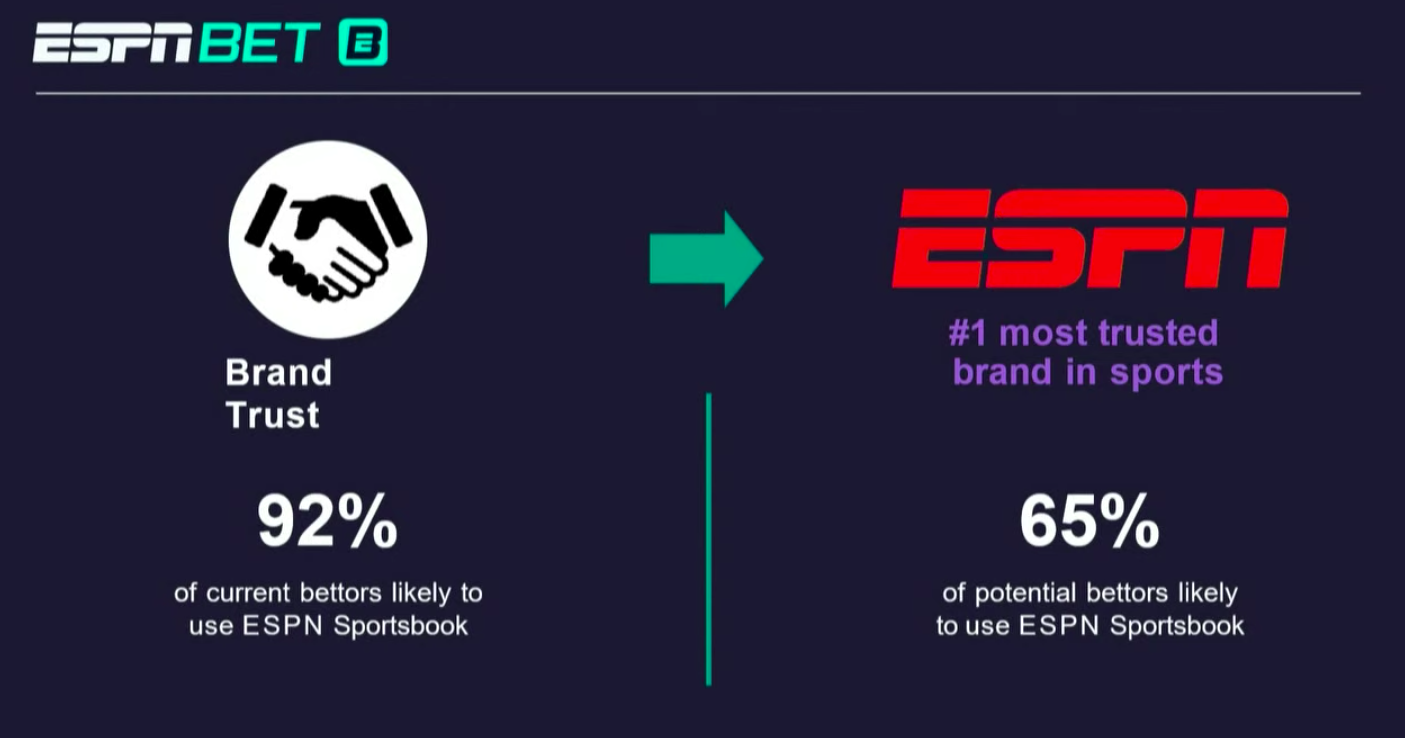 Survey results on ESPN Bet interest
