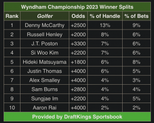 Wyndham Championship public betting
