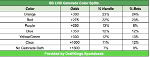 Gatorade color public betting splits from DraftKings.