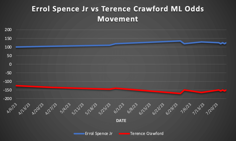 Errol Spence Jr vs Terence Crawford odds movement