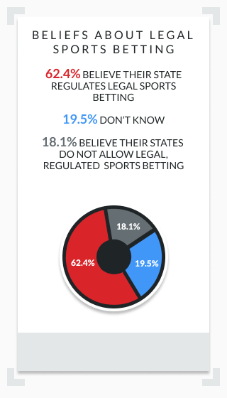 a pie chart comparing beliefs about legal sports betting