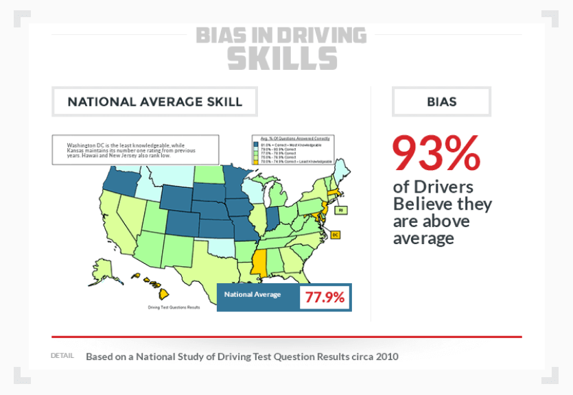 Infographic showing the overconfidence bias in relation to driving skills