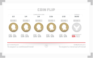 infographic showing gamblers fallacy coin task statistics