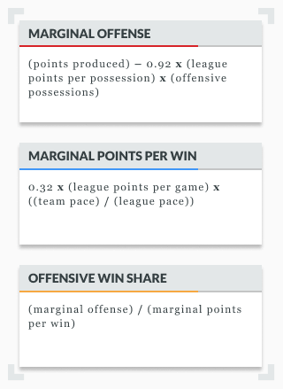 Infographic showing how to calculate offensive win shares