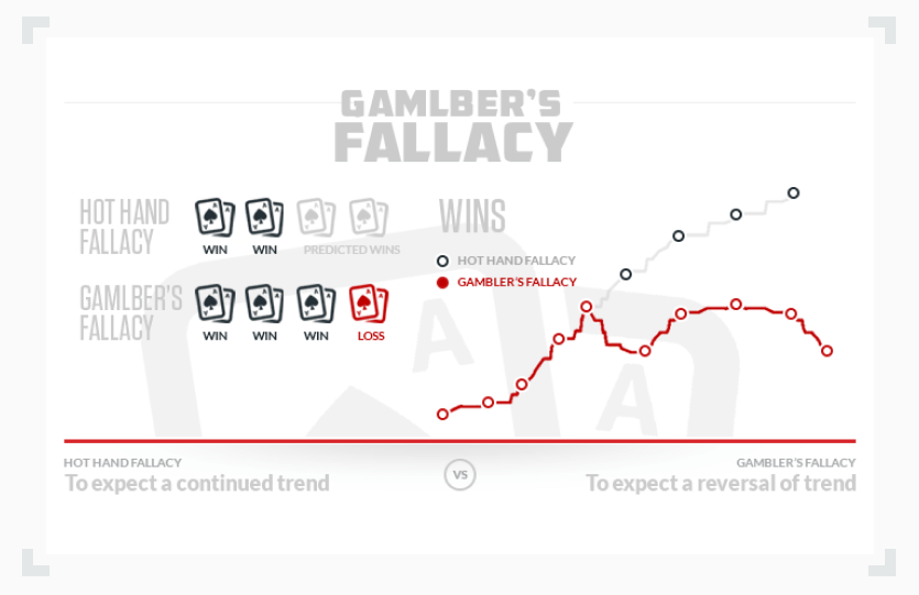 infographic illustrating the difference between hot hand fallacy and gamblers fallacy