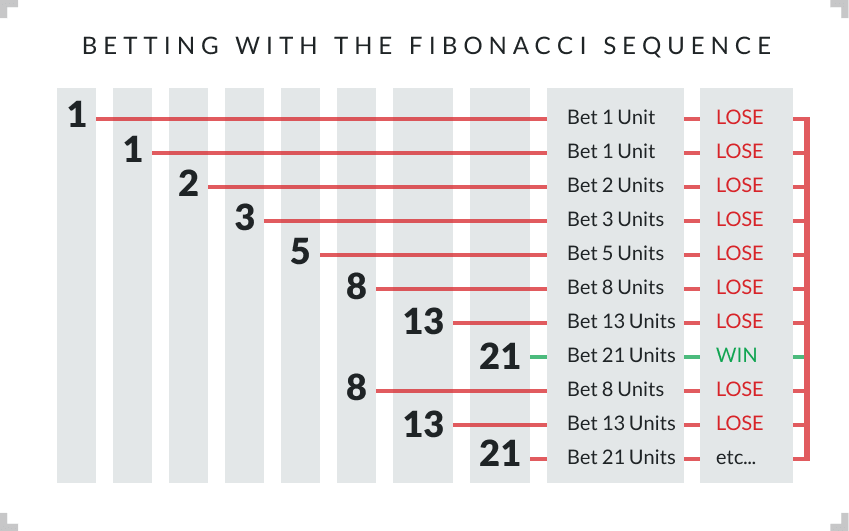 What is the Fibonacci betting system?