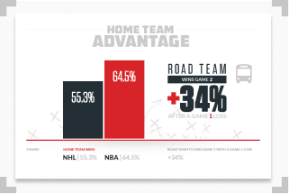infographics showing the difference home team advantage makes in the NBA playoffs