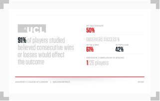 infographic showing that 91% of player believe consecutive wins effect losses