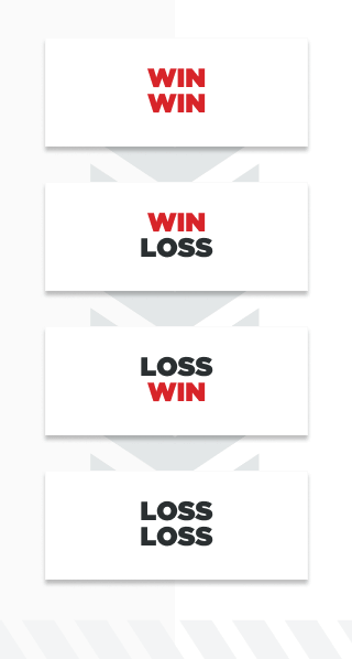 infographic showing four possible outcomes of a bet
