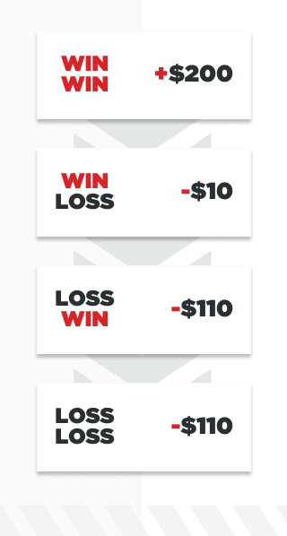 infographic showing four possible outcomes of a $110 bet