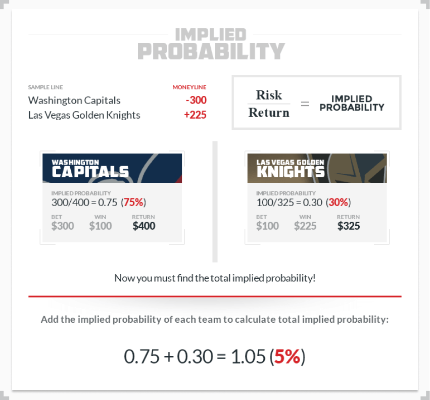infographic showing how to remove the vig example moneyline capitals vegas golden knights