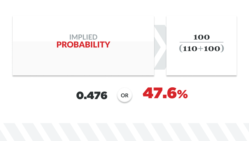infographic showing the formula for implied probability using positive US odds