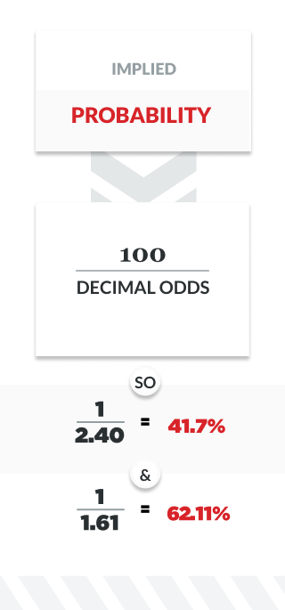 infographic outlining how to calculate implied probability with decimal odds