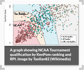 A graph showing NCAA Tournament qualification by KenPom ranking and RPI