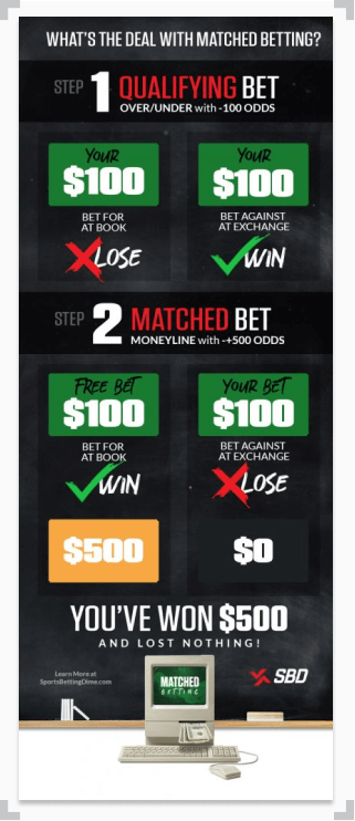 infographic illustrating how matched betting works with a bet of 100 dollars