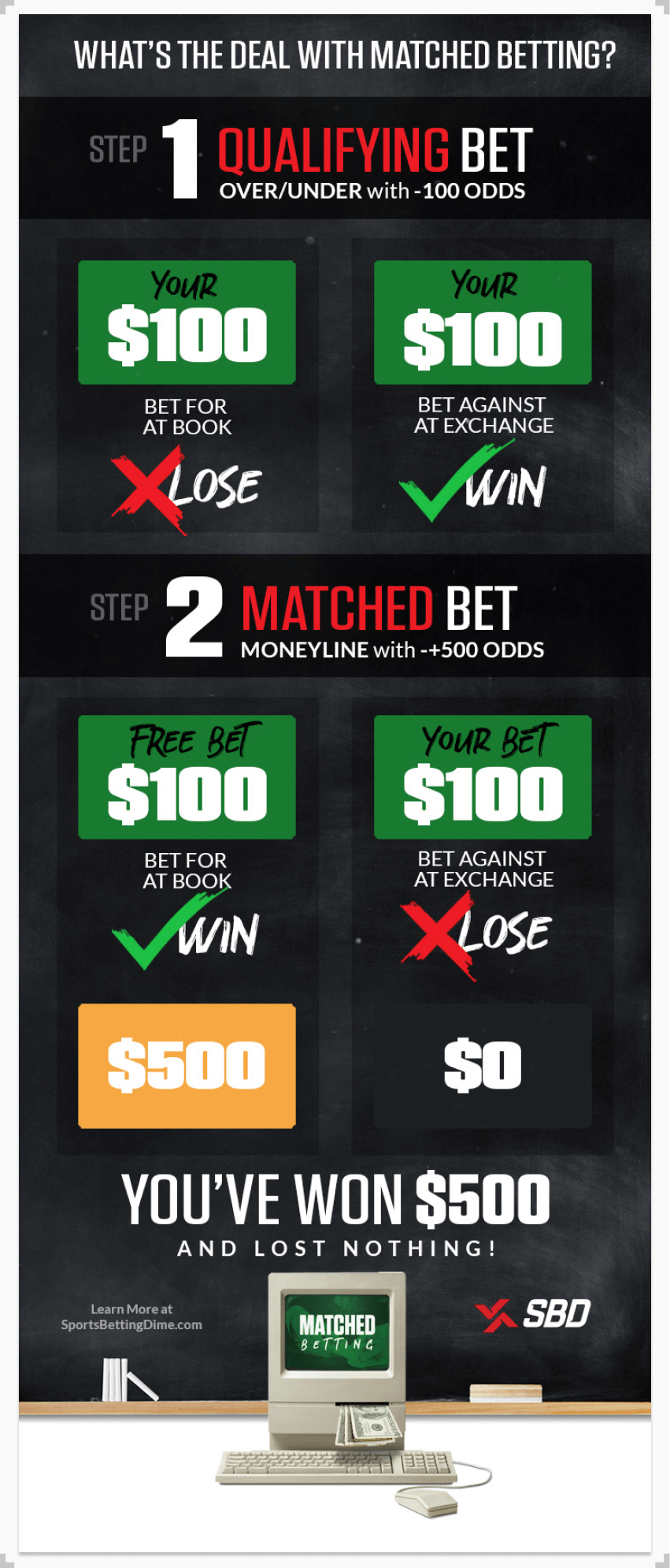 infographic illustrating how matched betting works with a bet of 100 dollars
