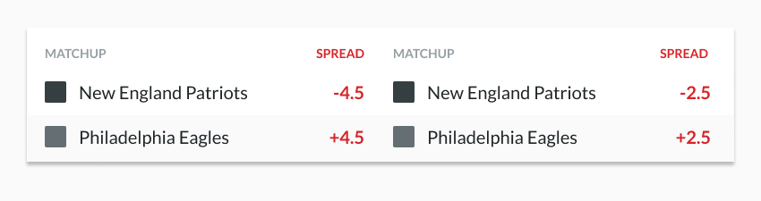 Sample odds lines highlighting the spread