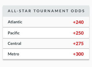 sample odds lines showing nhl all-star tournament odds