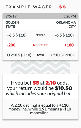 infographic illustrating odds and results of a $5 bet on the moneyline in basketball