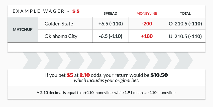 infographic illustrating odds and results of a $5 bet on the moneyline in basketball