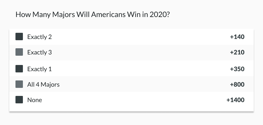 example golf line how many majors will americans win in 2020