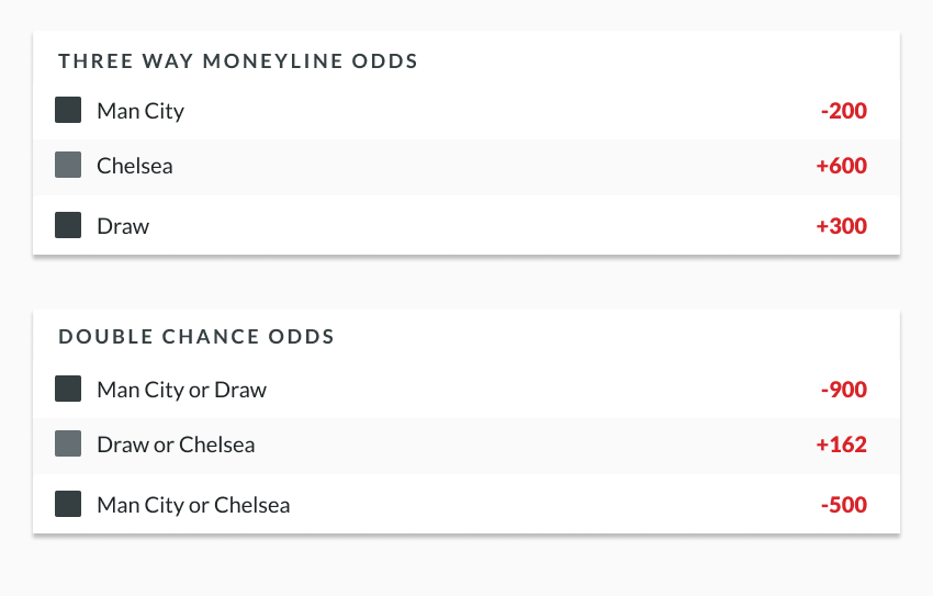 sample soccer odds showing three-way-moneyline and double chance odds for soccer