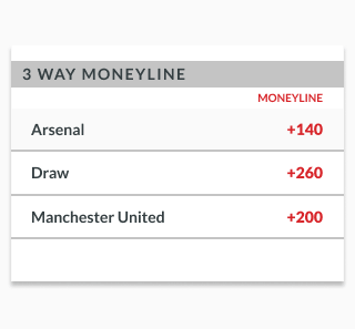 Sample odds showing three way moneyline