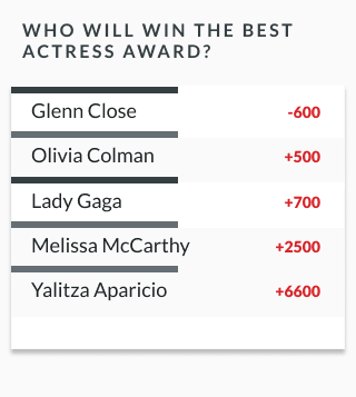 sample lines showing odds for best actress win at the Oscars