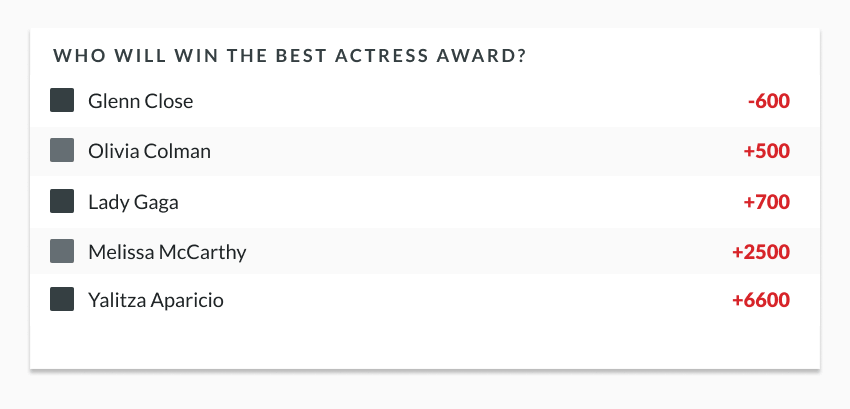 sample line showing odds for best actress win at the Oscars