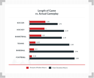 graph showing length of game vs actual gameplay