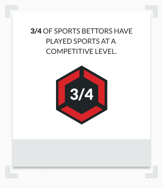 Infographic showing percentage of sports bettors who have played at a competitive level