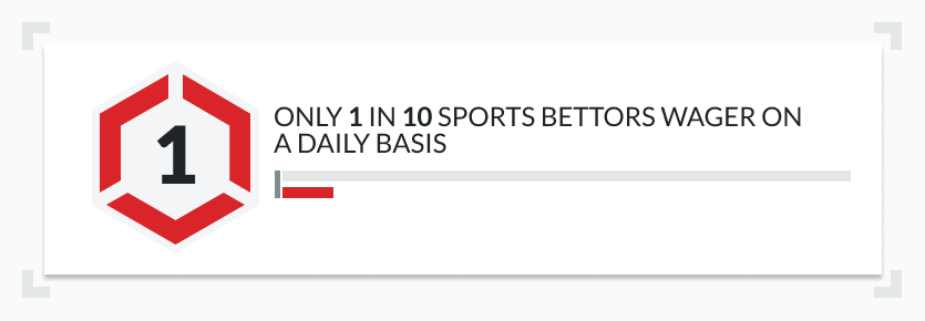 Infographic only 1 in 10 sports bettors wager on a daily basis