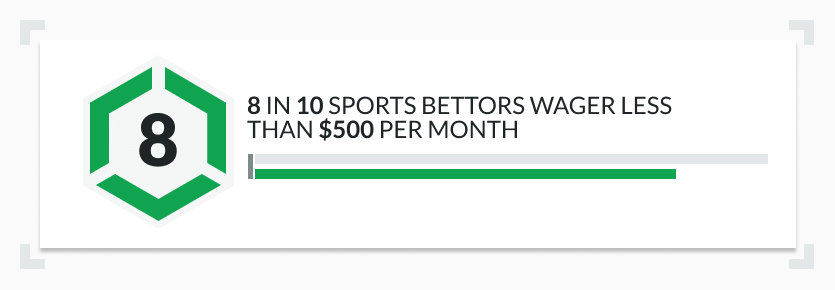 Infographic most sports bettors wager less than $500 per month