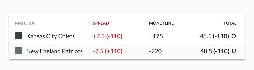 Sample odds showing the spread
